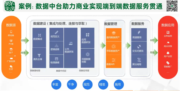 大厂拆中台，你的企业还需要中台吗？——聚焦数据处理服务的冷静思考